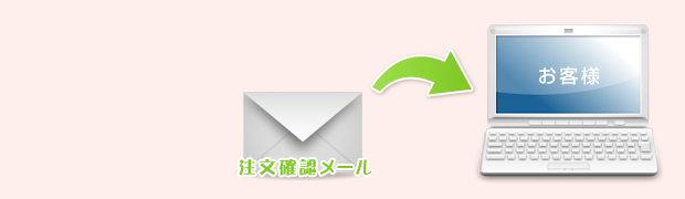 注文後に、ご注文確認メールが届きます。