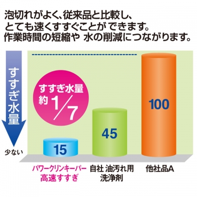 パワークリーンキーパー高速すすぎ　５ｋｇ